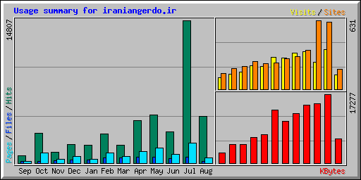 Usage summary for iraniangerdo.ir